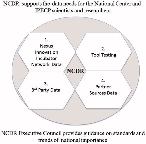 Figure 1. National Center Data Repository.