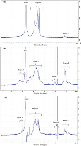 Figure 3. Citation1H NMR spectra of sulfated polysaccharides extracted from T. turbinate.