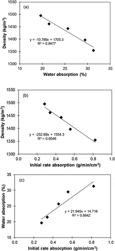 Figure 13. Linear relationship between pairs of physical properties: (a) density and water absorption; (b) density and initial rate absorption; (c) water absorption and initial rate absorption