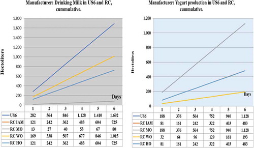 Figure 9 Drinking Milk and Yogurt production in US12, IAM SoI and RPM (WSO), (MO) and (HO) for SoI Scenario