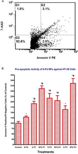 Figure 8 5-FU-loaded nanoparticles induce apoptosis of human colorectal cancer cells. HT-29 cells were treated with indicated formulas of 5-FU-loaded nanoparticles (5-FU-Fx), unloaded nanoparticles (U-Fx), pure 5-FU or buffer (control) for 48 hrs. Cells were then labeled with Annexin V and 7-AAD, and analyzed by flow cytometry. (A) A representative dot plot from the assay results, illustrating the discrimination between viable, early apoptotic and late apoptotic/necrotic cells. (B) Pro-apoptotic activity of 5-FU NP formulations F 1, 2 and 3, as well as pure 5-FU against HT-29 cells. Annexin V+/7-AAD: early apoptotic cells. Significant differences between treatments and control as well as 5-FU were analyzed by ANOVA followed by unpaired t-test. *p < 0.05 compared with control (0 µM). #P<0.05 compared with 5-FU.