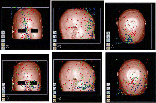 Figure 6. Spatial distribution of the center points for registrations with different scanning areas and error types. Fifty registrations were performed for each combination of scanning area and error type. The red, green and blue dots indicate the position of the center points for IE, SAE and LAE, respectively. (a), (b) and (c) are the distributions for the scanning area PClaser1, viewed from the front, right and top, respectively. (d), (e) and (f) are the distributions for the scanning area PClaser2, viewed from front, right and top, respectively.