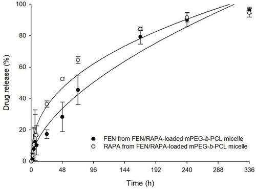 Figure 6 Fenbendazole (FEN) and rapamycin (RAPA) release profiles from FEN/RAPA-loaded mPEG-b-PCL micelles. (n = 3).