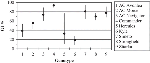 FIGURE 1 The minimum, maximum, and average values of GI for the most reported genotypes.