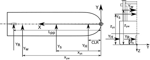 Figure 3. Side forces and levers for the estimation of heel and yaw moments.