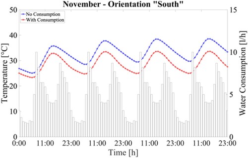 Figure 8. System Average Fluid Temperature – Multiple Riser Configuration One – Water Consumption Comparison – November – South – Slope 90° – Last 24 h.