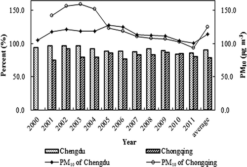 Figure 3. Percentage occurrence of days with PM10 as the primary pollutant and trends of PM10 concentrations in Chengdu and Chongqing.