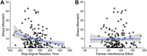 Figure 1. Stressor mismatch in relation to inhibitory control outcomes.Note. A greater mismatch between early and recent life stress was associated with better response inhibition (i.e. less stop-signal reaction time, which indicates the time needed to stop an ongoing response) (a). However, mismatch between early and recent life stress was unassociated with cognitive inhibition (i.e. flanker interference) (b). Note that these figures omit two outliers in stress mismatch for ease of visualization; analyses excluding those outliers did not differ from those in the main text and are presented in Supplemental Material.