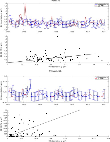 Fig. 5 Time series and scatter plots of monthly means of measured (blue square) and modelled (red line) BC surface concentrations from January 2005 to December 2010. The error bars represent the 2x standard deviation. The 1:1 line is drawn for clarity.