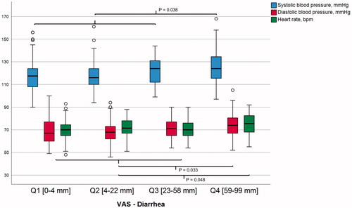 Figure 1. The relationship between the severity of diarrhea and 24-hour hemodynamic measurements. The reported severity of diarrhea among subjects with gastrointestinal symptoms (n = 509) in relation to 24-hour systolic blood pressure (blue bars), diastolic blood pressure and heart rate . P-values indicate significance in mean differences between VAS diarrhea quartile four and combined quartiles one to three, using linear regression including age, sex, smoking and self-reported chronic stress as covariates. Q: quartile; VAS: visual analogue scale; bpm: beats per minute.