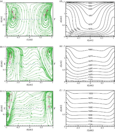 Figure 11. Streamlines (a, b, c) and isotherms (d, e, f) on the θ = 0° plane for (a, d) Ba = 0.1 T, (b, e) Ba = 0.2 T, and (c, f) Ba = 0.3T.