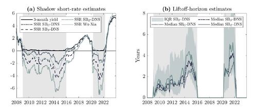 Figure 6 Shadow short-rate (SSR) and liftoff-horizon estimates in the post-GFC period. Panel (a) shows the SSR estimates from the smooth shadow-rate DNS models and from Wu and Xia (2016), while panel (b) shows the median liftoff-horizon estimates based on 10,000 simulations at each time t from the smooth shadow-rate DNS models (including the interquartile range for SBE -DNS), with shaded ZLB periods.