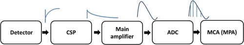 Figure 4. A block diagram of the detector signal readout chain of JCNS NDP spectrometer.