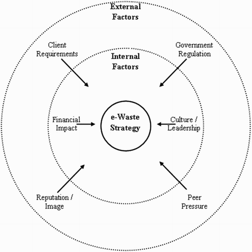 Figure 2. Conceptual model of e-waste strategy determinants.