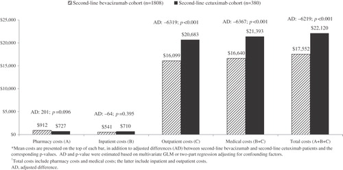 Figure 3.  Mean monthly all-cause health care costs while on second-line therapy and adjusted difference between second-line bevacizumab and second-line cetuximab*,†.
