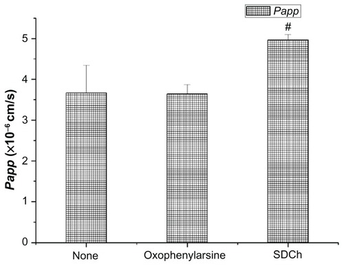 Figure 7 Effect of oxophenylarsine and SDCh on the transport of Lac-NCTD.Notes: #P < 0.05 versus control group. Error bars represent standard error of the mean value for three determinations.Abbreviations: SDCh, sodium deoxycholate; Lac-NCTD, lactosyl-norcantharitin.