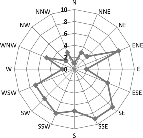 Figure 2. Orientation of Syria Woodpecker cavity entrances as frequencies of cardinal points.