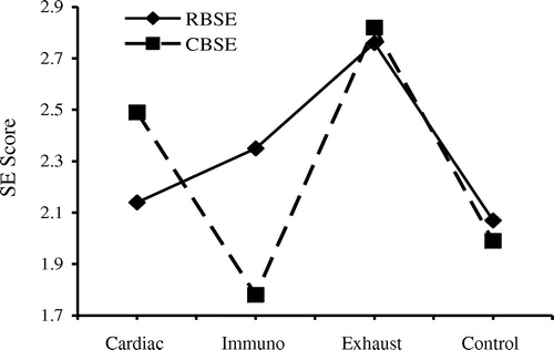 Figure 1. CBSE and RBSE as a function of patient group.