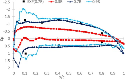 Figure 5. Comparison of pressure distribution at different radiuses (J = 0.85).