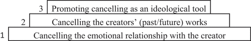 Figure 1. Three layers of cancelling.