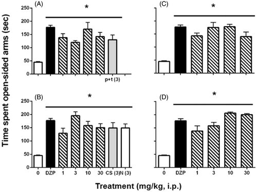 Figure 4. Anxiolytic-like effects in the plus-maze exploration (3 min) in mice receiving several doses (1, 3, 10 and 30 mg/kg, i.p.) of (a) hexane, (b) ethyl acetate, (c) methanol or (d) aqueous crude extracts in comparison to the control group (0), bioactive constituents such as mixture p-cymene + thymol (p + t, 3 mg/kg, i.p.), cirsimaritin (CS, 3 mg/kg, i.p.) and naringenin (N, 3 mg/kg,i.p.), and the reference drug diazepam (DZP, 0.1 mg/kg, i.p.). Bars represent the mean ± S.E.M. of six animals. *p < 0.05, ANOVA followed by Dunnett’s test.