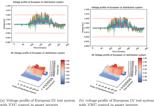 Figure 8. Voltage profile of European LV test system with VVC and VWC control in smart inverter.