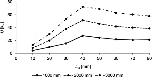Figure 13. U vs. LO comparison for different R, considering fixed adhesive (2015) and tP = 1.2 mm.