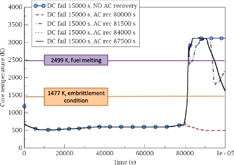 Figure 14. Core temperature with AC recovery at different times (DC failure at 20,000 s), fast cooling.