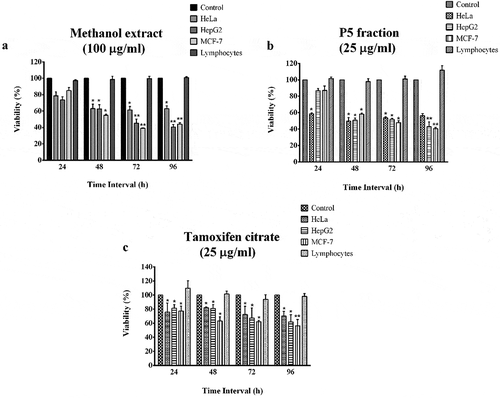 Figure 1. Anti-cancer effect of the methanol extract and P5 fraction from Penicillium rubensalong with tamoxifen citrate as positive control. *p< 0.05 and **p< 0.01 indicate the levels of significance in comparison to the control