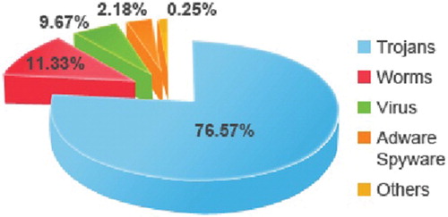 Figure 3. New Malware created in 2012.