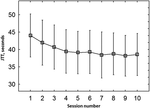 Figure 2. The mean total time of Jebsen–Taylor Hand function test during ten sessions of training.   - mean, vertical bars denote 0.95 confidence intervals.