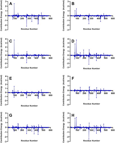 Figure 8. Decomposition of the binding free energy on a per residue basis of the complexes with the strongest MM/PBSA energies. References: (A) CAN, (B) DAP, (C) EMP. Final candidate ligands: (D) AST, (E) BET, (F) CEN, (G) MEB, (H) RUT.