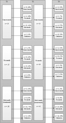 Figure 2. Flow diagram of the course of unmet treatment needs, no need for treatment and met needs (treatment group) between time-points 1 and 2 and between time-points 2 and 3.