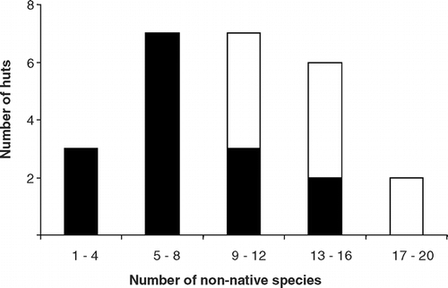 Figure 4 Total number of non-native species observed at huts that had been either burnt (▪) or unburnt (□) by wildfire in 2003.