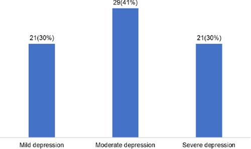 Figure 1 Severity of depression among medical students with depressive symptomatology at Makerere University.