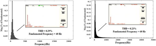 Figure 24. THD analysis of back-to-back converter 2 at 40 Hz of phase A.