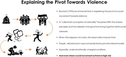 Figure 3. Explaining the Pivot Towards Violence.