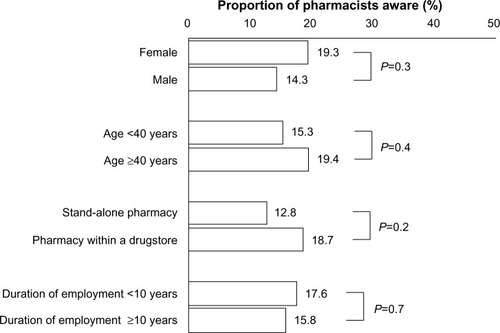 Figure 3 Awareness of use of insurance-covered pharmacogenomic tests before prescription in Japan.