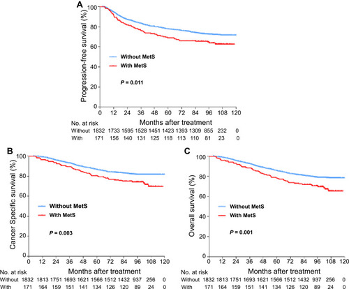 Figure 1 Kaplan–Meier curve analysis of survival probabilities of NPC patients stratified by metabolic syndrome. (A) Progression-free survival. (B) Cancer specific survival. (C) Overall survival.