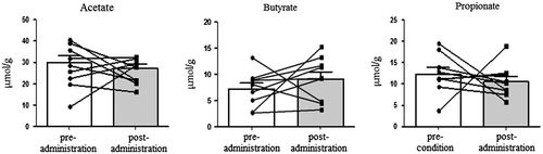 Figure 3. The concentration of short-chain fatty acids (SCFAs) in human fecal samples: (A) acetate (B) butyrate (C) propionate.