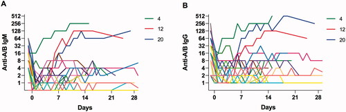 Figure 2. Plots of anti-A/B antibody titers, IgM (A) and IgG (B), pre-, and post ABO-incompatible liver transplantation (n = 20).