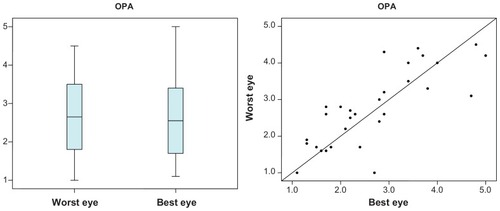 Figure 3 The mean OPA was 2.76 mmHg for the worst eye and 2.68 mmHg for the best eye (P = 0.501).