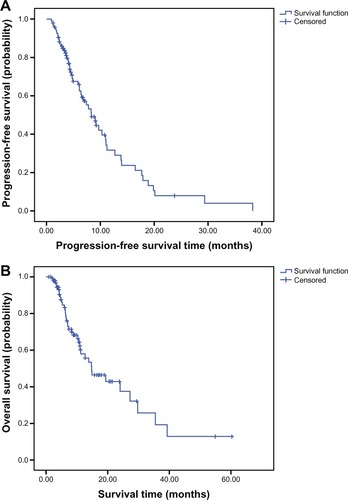 Figure 1 (A) Curve for progression-free survival in patients with metastatic colorectal cancer treated with bevacizumab combined chemotherapy; (B) curve for overall survival in patients with metastatic colorectal cancer treated with bevacizumab combined chemotherapy.