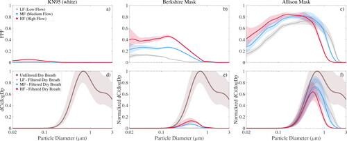 Figure 3. (Top) Measured filter penetration fraction (FPF) at low, medium and high face velocity in gray, blue and red, respectively, for 3 selected face masks (see title). (Bottom) Size distribution of viral copies (dC/d log Dp; normalized to its maximum value) for unfiltered dry breath aerosol at 50% RH in brown color (same as Figure 2b). Bottom plots also illustrate dry breath dC/d log Dp after filtration (which is simply the product of dC/d log Dp times FPF) at 3 selected flows (same as top row). Shading in all graphs illustrates measurement uncertainty (1σ) around the mean (solid lines).