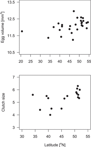 Figure 2. Relationships between latitude and mean egg volume (upper graph) and latitude and mean clutch size (lower graph) based on the data from different populations of little bitterns