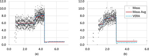 Fig. 15. SRD detector signal (cps) versus measurement time plots (h) for (a) cycle 13-south SRD and (b) cycle 13-north SRD
