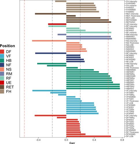 Figure 2 Correlation of phenotypes of various body parts and physiological age. The x axis represents values of the Spearman correlation coefficient. The colors represent the measurement of different skin areas.