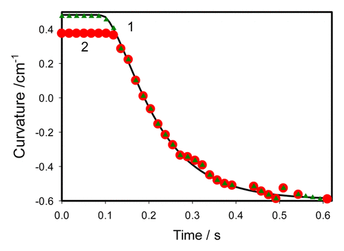 Figure 3. Closing of the empty trap induced by mechanical stimulation. Experimental points are taken from experiments on 2 different plants. 2 mechanosensitive hairs were touched by a cotton thread for 0.2 s before fast removing from the trap at time equal to 0 in this Figure. Solid line was estimated using Equationequation (3)(3) CM(t)=(C1−C2) exp{τaτr[1−exp(−t−tsτa)]−(t−ts)τr}+C2(3) with the following parameters found in the experiment: C1 = 0.454 cm−1, C2 = - 0.593 cm−1, τa = 0.05 s, τr = 0.07 s, ts = 0.07 s.