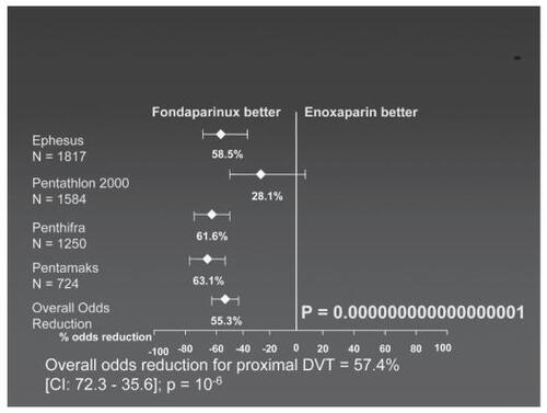Figure 2 Meta-analysis of fondaparinux versus enoxaparin in prevention of deep venous thrombosis prevention in randomized clinical trials. Compiled from data of CitationTurpie et al (2002)