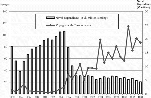 Figure 1 The use of chronometers within the navy and naval expenditure, 1802–34. Sources: CUL MS RGO 5/229–31, 38; CUL MS RGO 14; May, ‘How the Chronometer went to sea’, appendix; Mitchell, British Historical Statistics and Hydrographic Department Chronometer Ledgers